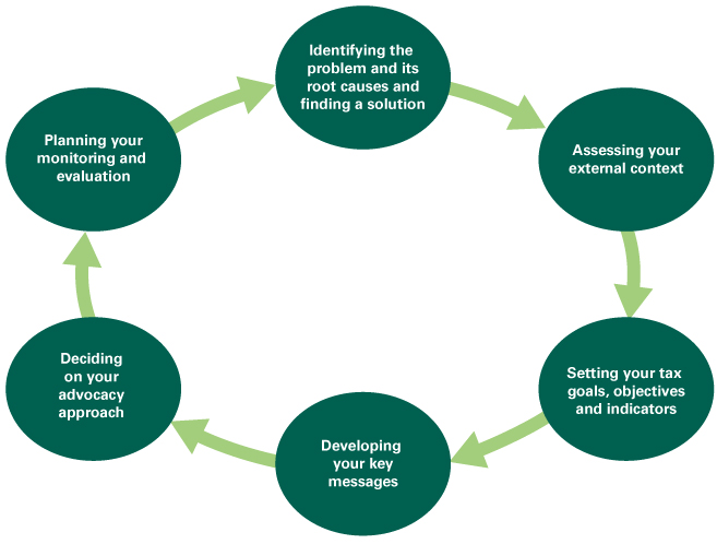 Setting out an advocacy cycle Tax Justice Advocacy